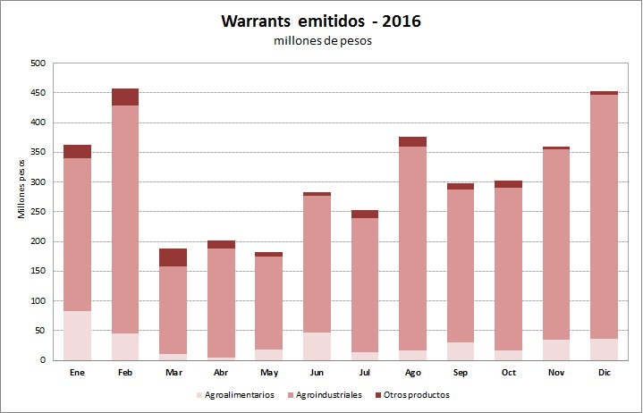Emitidos_2016 gráfico $ 
